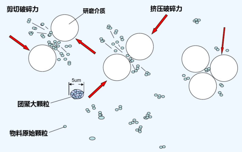 实验室砂磨机的应用优势插图1