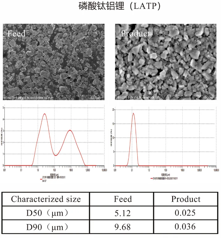 60亿资金撑腰的全固态电池，叁星飞荣新型立式砂磨机在其领域展现显著应用价值！插图1