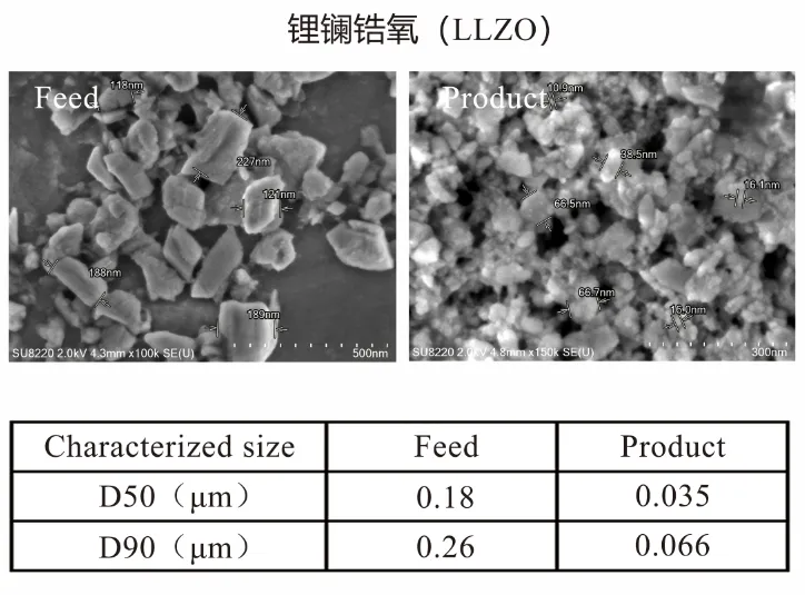 60亿资金撑腰的全固态电池，叁星飞荣新型立式砂磨机在其领域展现显著应用价值！插图3
